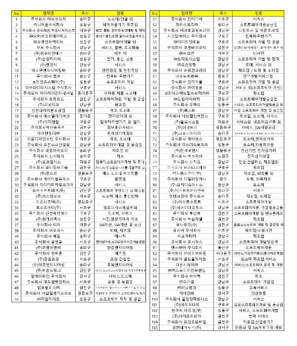 2018년 서울형 강소기업 리스트.