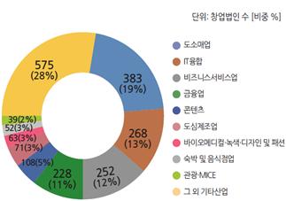 2018년 9월 서울 창업법인 산업별 비중. 이미지=서울시.